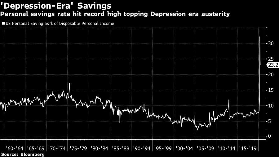 Personal savings rate hit record high topping Depression era austerity