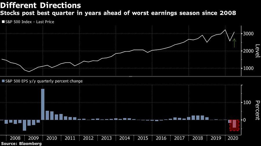 Stocks post best quarter in years ahead of worst earnings season since 2008