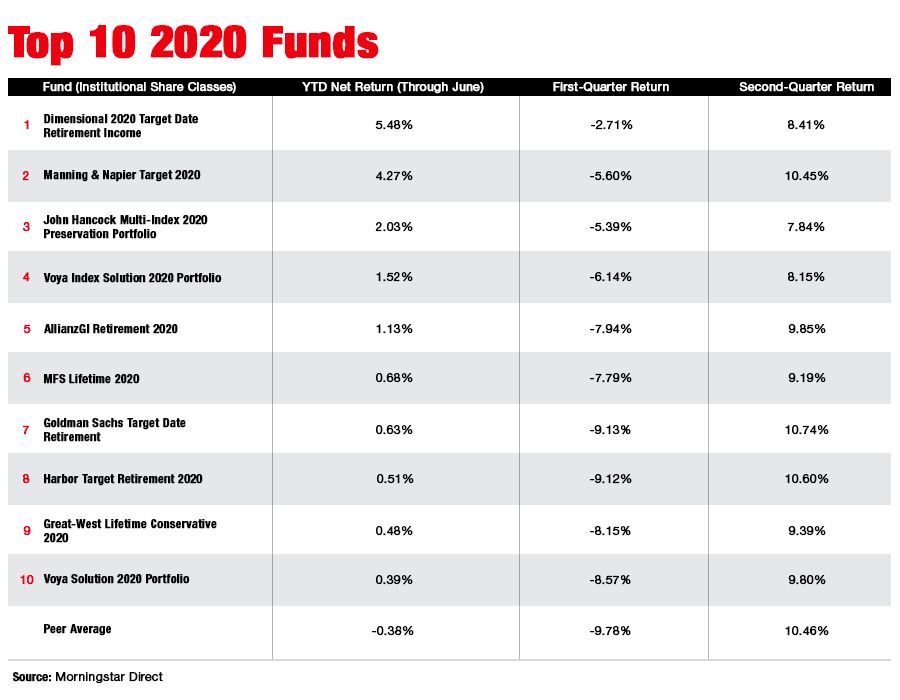Top 10 2020 Funds