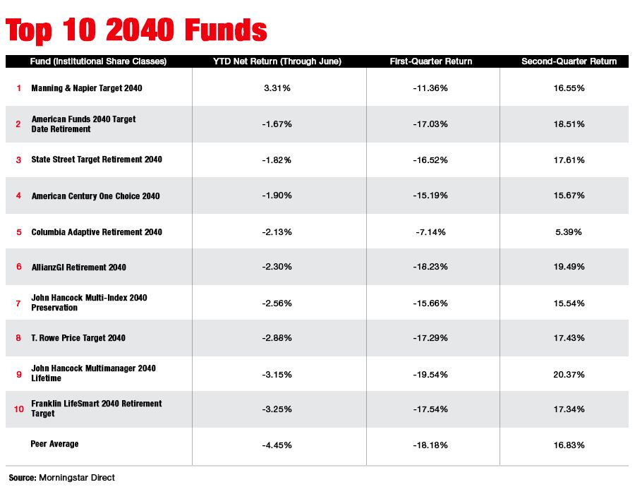 Top 10 2040 Funds