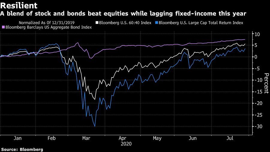 A blend of stock and bonds beat equities while lagging fixed-income this year