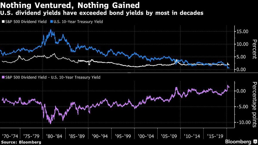U.S. dividend yields have exceeded bond yields by most in decades