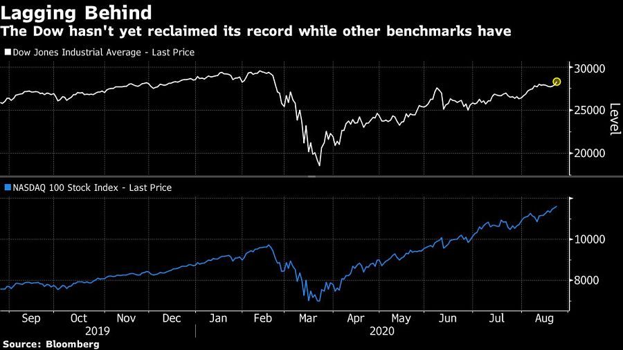The Dow hasn't yet reclaimed its record while other benchmarks have