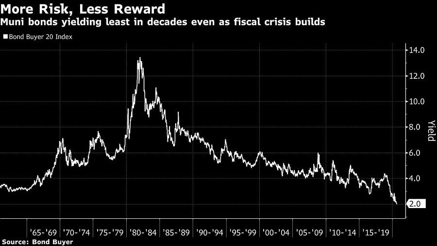 Muni bonds yielding least in decades even as fiscal crisis builds
