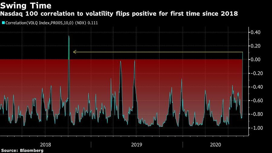 Nasdaq 100 correlation to volatility flips positive for first time since 2018