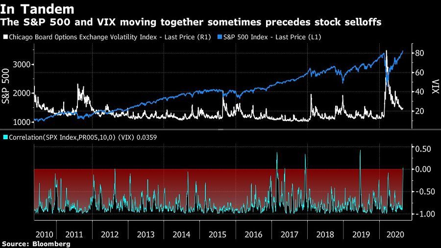 The S&P 500 and VIX moving together sometimes precedes stock selloffs