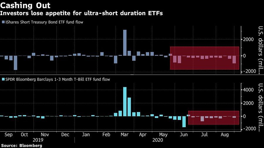 Investors lose appetite for ultra-short duration ETFs