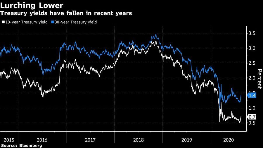 Treasury yields have fallen in recent years