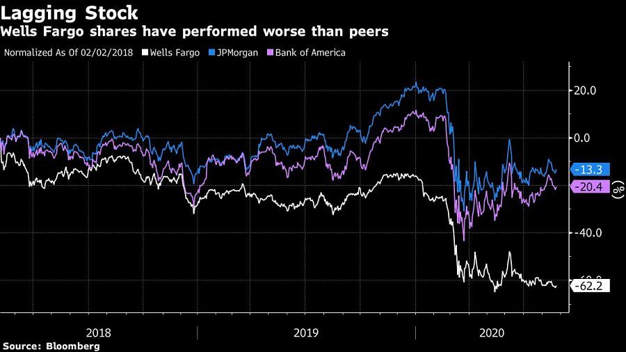 Wells Fargo shares have performed worse than peers