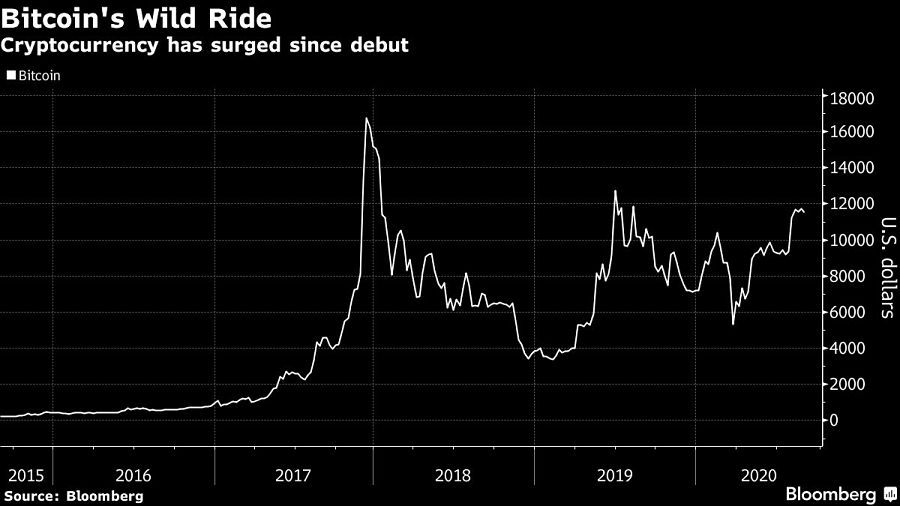 Cryptocurrency has surged since debut