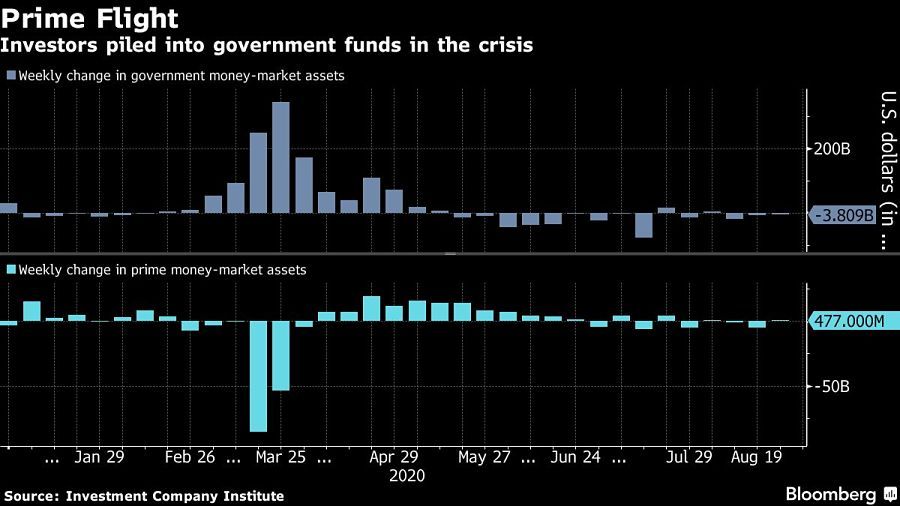 Investors piled into government funds in the crisis
