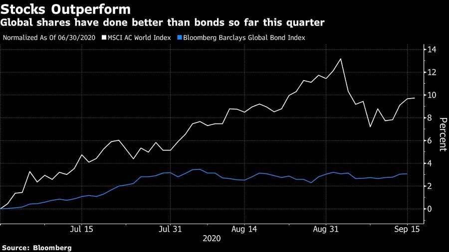 Global shares have done better than bonds so far this quarter