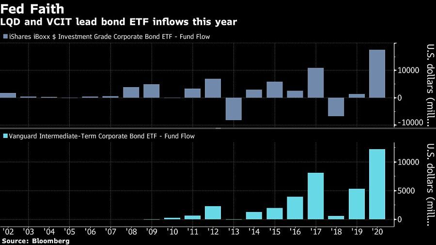 LQD and VCIT lead bond ETF inflows this year