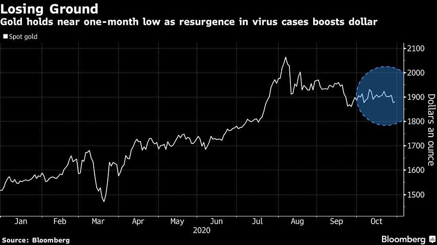 Gold holds near one-month low as resurgence in virus cases boosts dollar