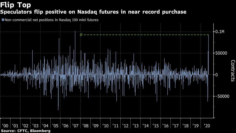 Speculators flip positive on Nasdaq futures in near record purchase