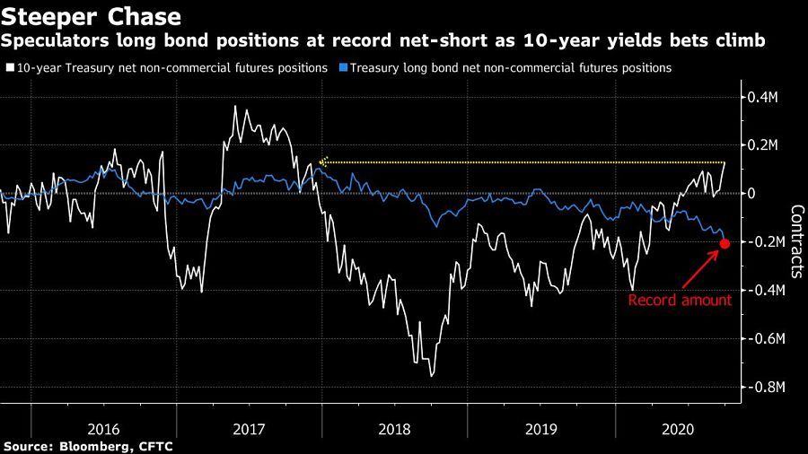 Speculators long bond positions at record net-short as 10-year yields bets climb