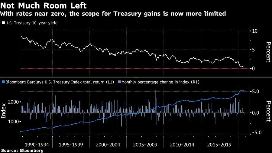 With rates near zero, the scope for Treasury gains is now more limited