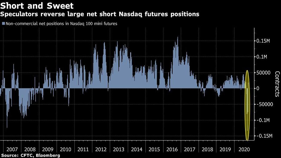 Speculators reverse large net short Nasdaq futures positions