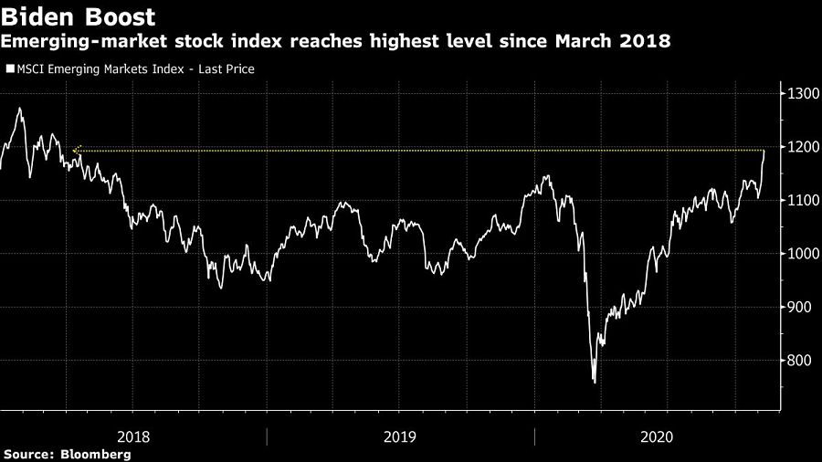 Emerging-market stock index reaches highest level since March 2018