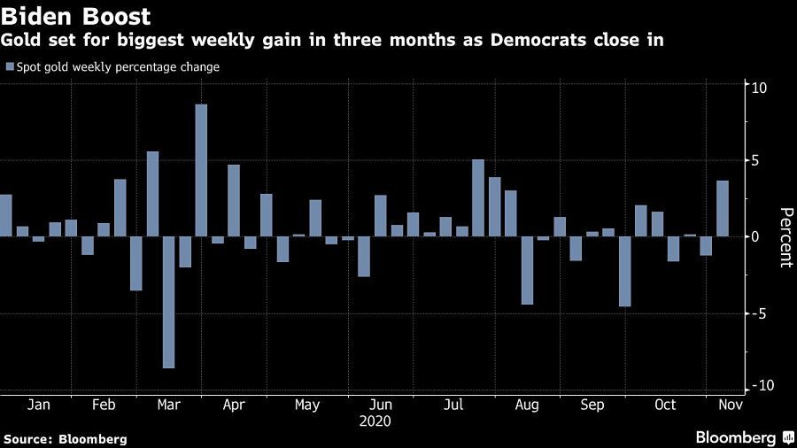 Gold set for biggest weekly gain in three months as Democrats close in