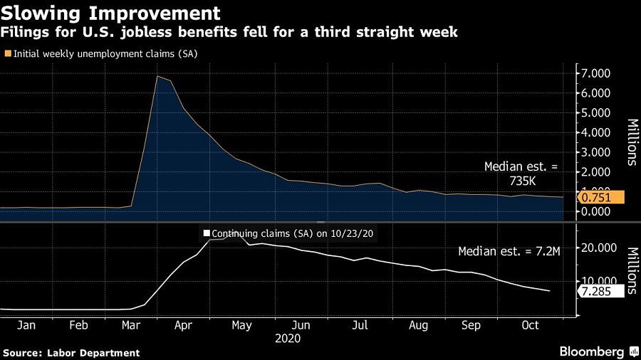 Filings for U.S. jobless benefits fell for a third straight week