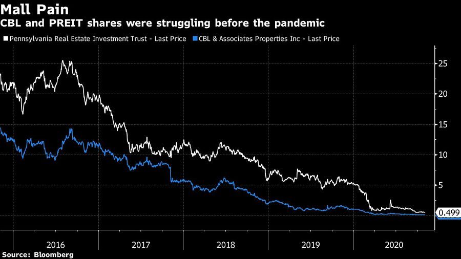 CBL and PREIT shares were struggling before the pandemic
