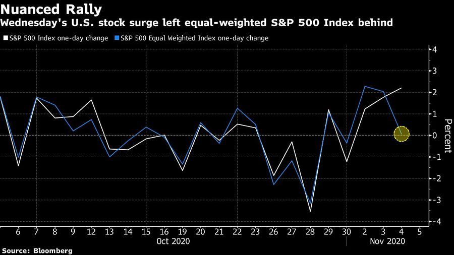 Wednesday's U.S. stock surge left equal-weighted S&P 500 Index behind