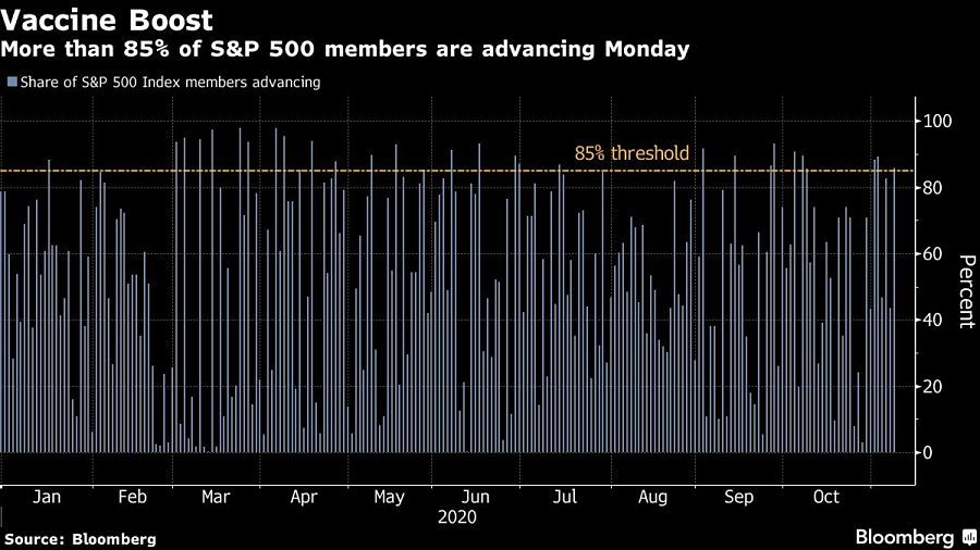 More than 85% of S&P 500 members are advancing Monday