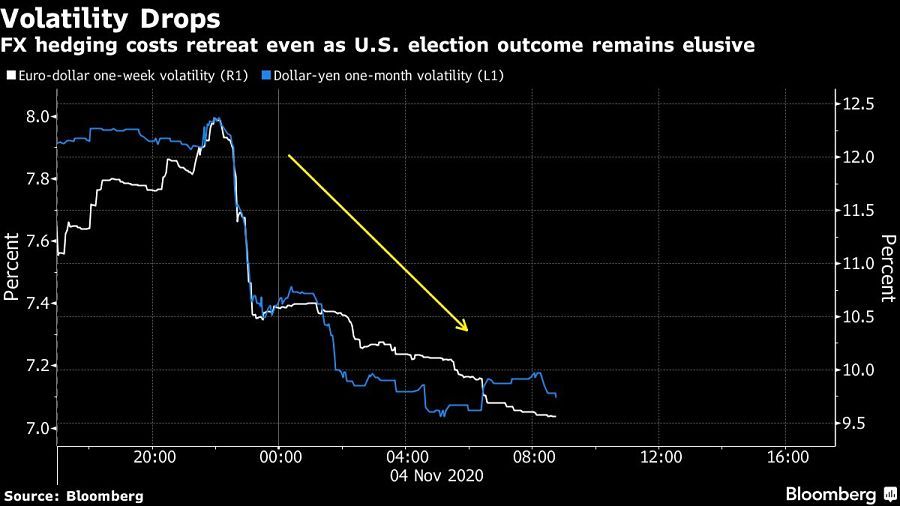 Stocks, bonds rally as election bets are retooled