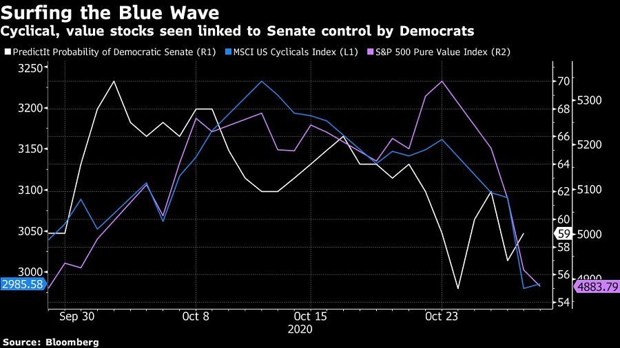 Cyclical, value stocks seen linked to Senate control by Democrats