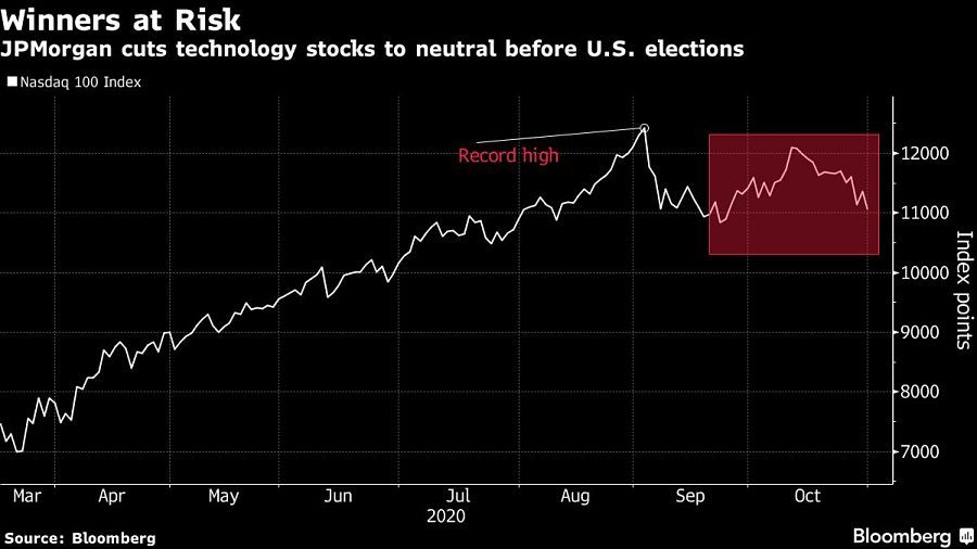 JPMorgan cuts technology stocks to neutral before U.S. elections