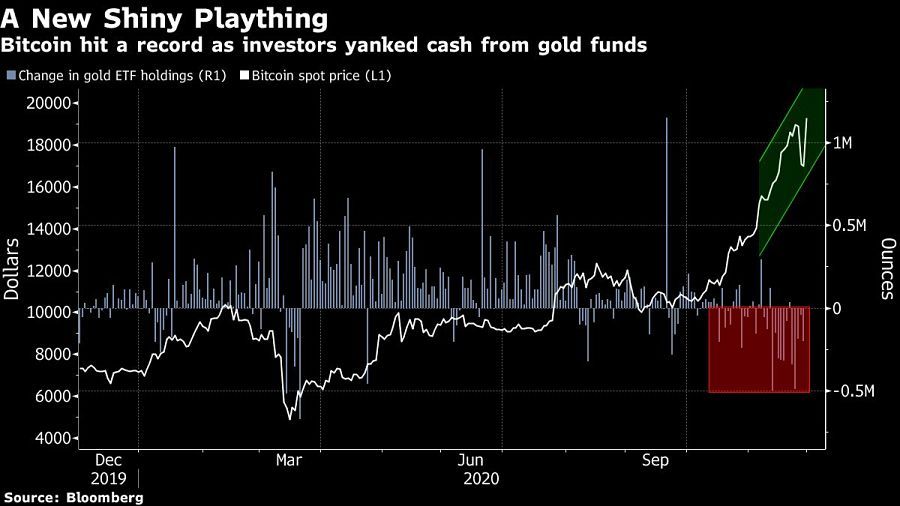 Bitcoin hit a record as investors yanked cash from gold funds