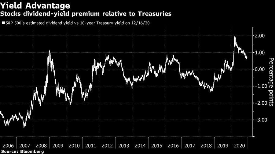 Stocks dividend-yield premium relative to Treasuries