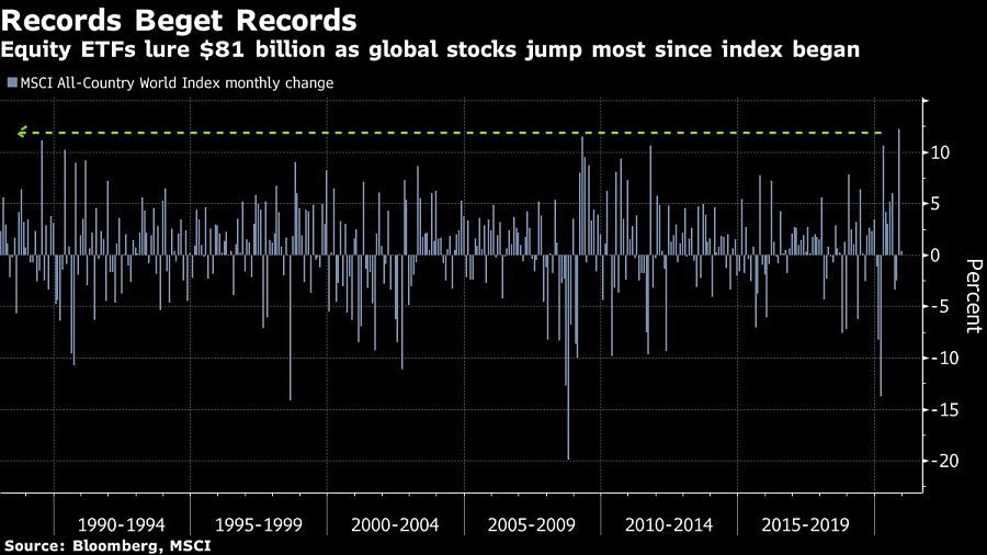 Equity ETFs lure $81 billion as global stocks jump most since index began