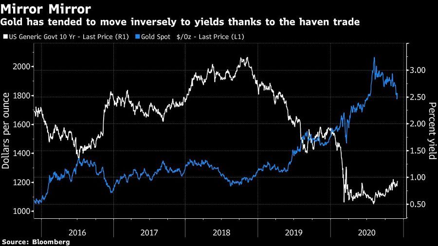 Gold has tended to move inversely to yields thanks to the haven trade
