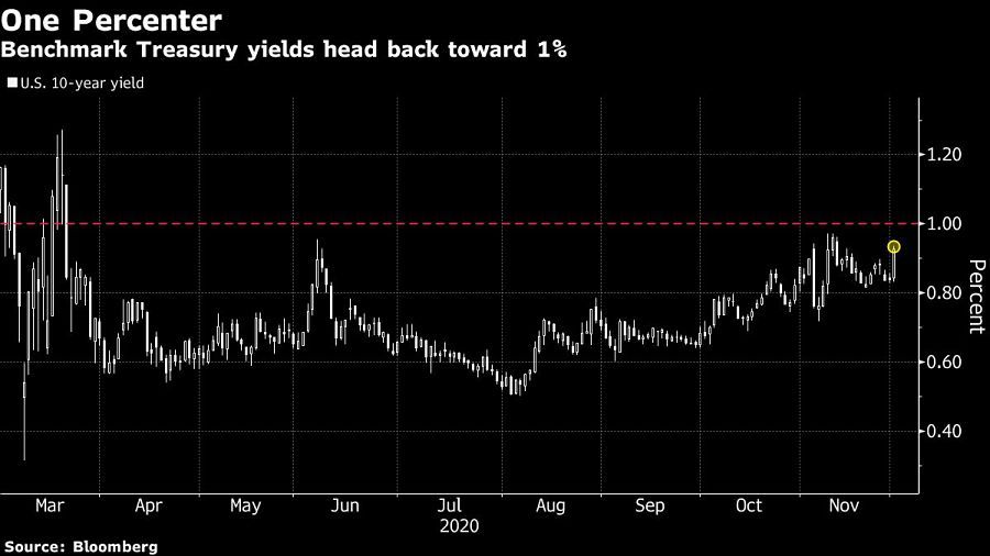 Benchmark Treasury yields head back toward 1%