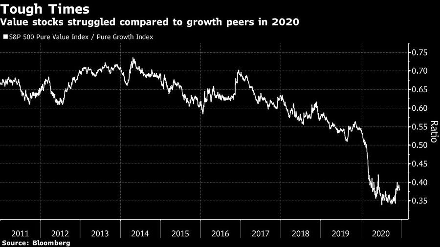 Value stocks struggled compared to growth peers in 2020