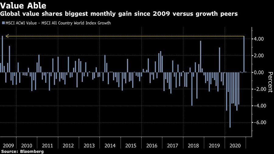 Global value shares biggest monthly gain since 2009 versus growth peers