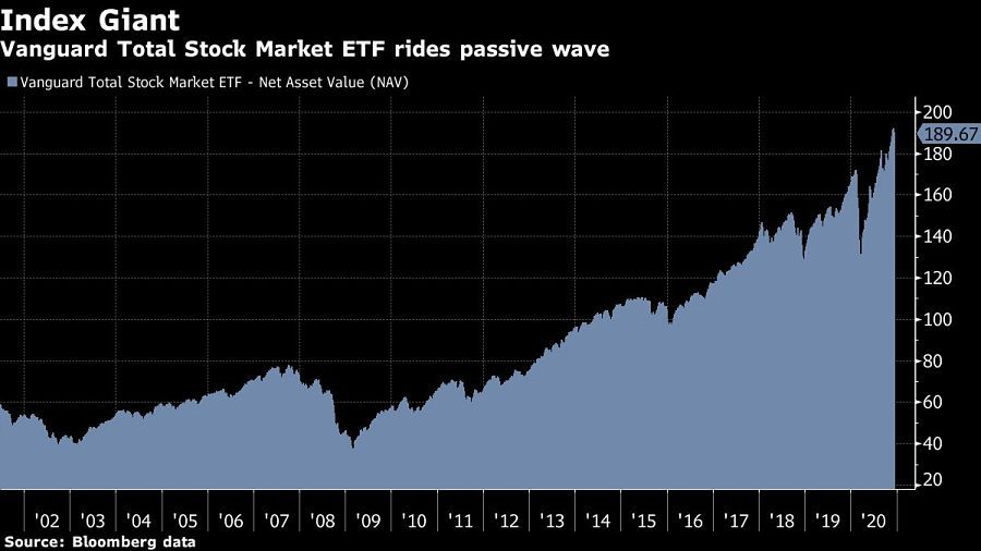 Vanguard Total Stock Market ETF rides passive wave