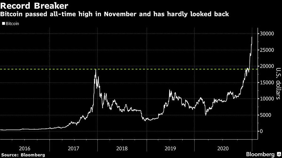 Bitcoin passed all-time high in November and has hardly looked back