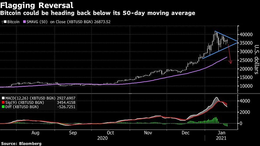 Crypto mania Bitcoin could be heading back below its 50-day moving average