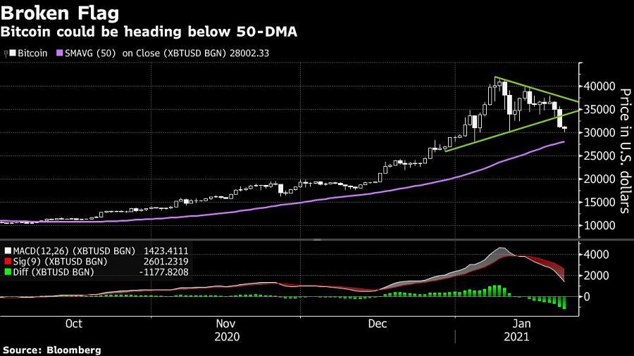 worst week Bitcoin could be heading below 50-DMA