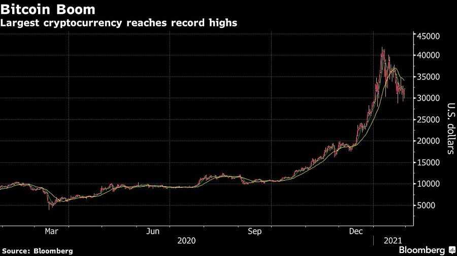 Largest cryptocurrency reaches record highs
