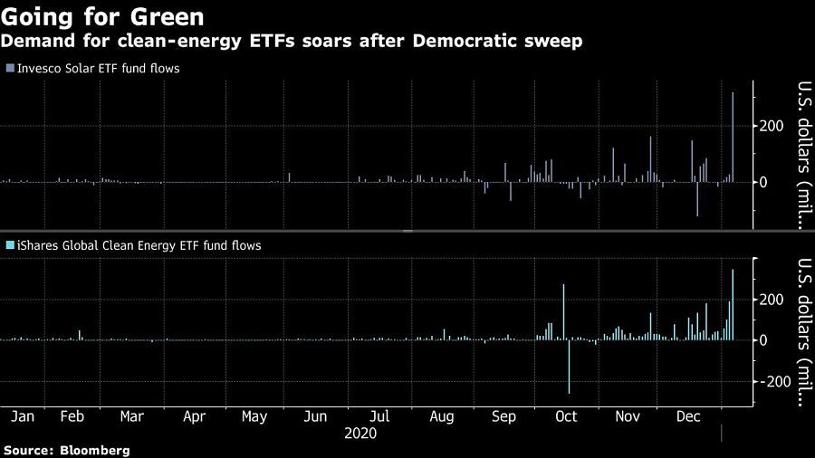 Demand for clean-energy ETFs soars after Democratic sweep