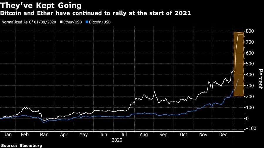 Bitcoin and Ether have continued to rally at the start of 2021