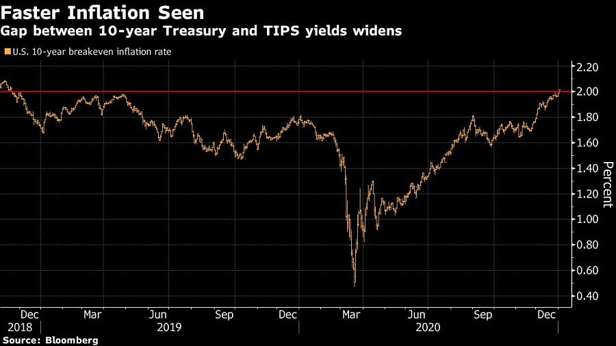 Gap between 10-year Treasury and TIPS yields widens