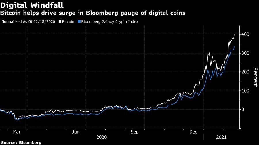 Bitcoin helps drive surge in Bloomberg gauge of digital coins
