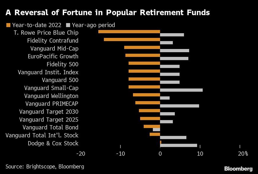 Of the 15 largest funds held in 401(k) plans, just one had a positive return for the year as of Thursday.
