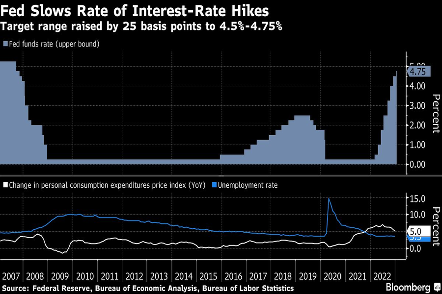 Federal Reserve raises rates of interest 0.25%