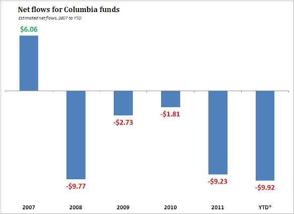 Net flows for Columbia funds